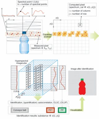 FIGURE 4. The process of hyperspectral image generation includes spectral-data acquisition, evaluation of the composition for each point in the x-y plane, and pattern recognition; here, a PET bottle with PE cap.