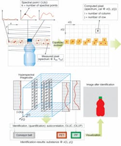 FIGURE 4. The process of hyperspectral image generation includes spectral-data acquisition, evaluation of the composition for each point in the x-y plane, and pattern recognition; here, a PET bottle with PE cap. FIGURE 4. The process of hyperspectral image generation includes spectral-data acquisition, evaluation of the composition for each point in the x-y plane, and pattern recognition; here, a PET bottle with PE cap.