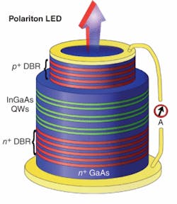 Construction of a polariton LED involves fabrication of exciton-confining quantum wells between two sets of DBRs. The quantum wells are placed at the antinodes of the cavity field to enhance coupling of excitons to photons. Ohmic contacts at the top and bottom of the structure allow for electrical pumping.