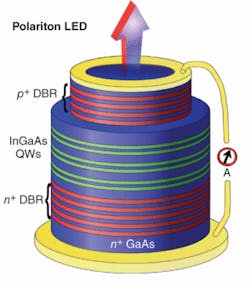 Construction of a polariton LED involves fabrication of exciton-confining quantum wells between two sets of DBRs. The quantum wells are placed at the antinodes of the cavity field to enhance coupling of excitons to photons. Ohmic contacts at the top and bottom of the structure allow for electrical pumping. Construction of a polariton LED involves fabrication of exciton-confining quantum wells between two sets of DBRs. The quantum wells are placed at the antinodes of the cavity field to enhance coupling of excitons to photons. Ohmic contacts at the top and bottom of the structure allow for electrical pumping.