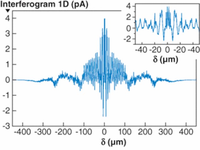 FIGURE 1. An experimental one-dimensional interferogram from a FTIR-FPA is symmetrized by duplicating and flipping it about the zero-path-length point on the plot. A Fourier transform is then taken of this data to obtain a spectral curve.