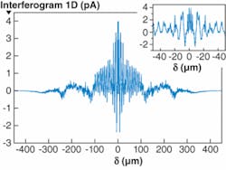 FIGURE 1. An experimental one-dimensional interferogram from a FTIR-FPA is symmetrized by duplicating and flipping it about the zero-path-length point on the plot. A Fourier transform is then taken of this data to obtain a spectral curve. FIGURE 1. An experimental one-dimensional interferogram from a FTIR-FPA is symmetrized by duplicating and flipping it about the zero-path-length point on the plot. A Fourier transform is then taken of this data to obtain a spectral curve.