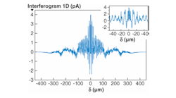 FIGURE 1. An experimental one-dimensional interferogram from a FTIR-FPA is symmetrized by duplicating and flipping it about the zero-path-length point on the plot. A Fourier transform is then taken of this data to obtain a spectral curve.