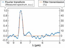 FIGURE 2. The Fourier transform (dotted curve) of an interferogram obtained from light passed through a bandpass filter has a peak that closely matches the actual filter transmission peak (plain curve).