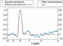 FIGURE 2. The Fourier transform (dotted curve) of an interferogram obtained from light passed through a bandpass filter has a peak that closely matches the actual filter transmission peak (plain curve). FIGURE 2. The Fourier transform (dotted curve) of an interferogram obtained from light passed through a bandpass filter has a peak that closely matches the actual filter transmission peak (plain curve).