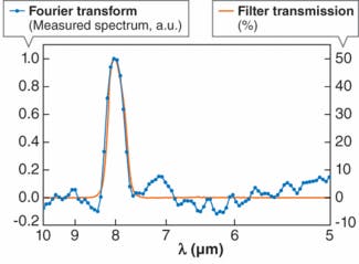 FOURIER-TRANSFORM SPECTROSCOPY: Interferometer simplifies FTIR ...