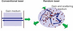 While a conventional laser cavity (left) has highly reflecting mirrors that trap light long enough for amplification by the gain medium (light blue) to be efficient, trapping of light in a random laser (right) is not achieved by mirrors, but by multiple scattering between subwavelength-size particles (red dots). In such a random medium, the light emitted by an atom (yellow) can make a roundtrip in an infinite number of loops. In the special case of a diffusive random laser, the scattering is so weak that without gain most of the light would escape before returning to its starting point. Because of this strong damping (leakage), the oscillation frequencies of such a system are not well-defined until lasing sets in and a number of well-defined, sharp oscillation frequencies appear, bearing no straightforward relationship to the strongly damped natural oscillations of the system without gain. While a conventional laser cavity (left) has highly reflecting mirrors that trap light long enough for amplification by the gain medium (light blue) to be efficient, trapping of light in a random laser (right) is not achieved by mirrors, but by multiple scattering between subwavelength-size particles (red dots). In such a random medium, the light emitted by an atom (yellow) can make a roundtrip in an infinite number of loops. In the special case of a diffusive random laser, the scattering is so weak that without gain most of the light would escape before returning to its starting point. Because of this strong damping (leakage), the oscillation frequencies of such a system are not well-defined until lasing sets in and a number of well-defined, sharp oscillation frequencies appear, bearing no straightforward relationship to the strongly damped natural oscillations of the system without gain.