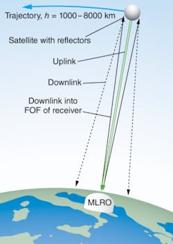 In the satellite single-photon link, a fraction of the beam in the uplink path irradiates the satellite. The corner cubes on the satellite retroreflect a small portion of the photons in the laser pulse back to the Earth (in green). In the satellite single-photon link, a fraction of the beam in the uplink path irradiates the satellite. The corner cubes on the satellite retroreflect a small portion of the photons in the laser pulse back to the Earth (in green).