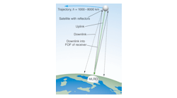 In the satellite single-photon link, a fraction of the beam in the uplink path irradiates the satellite. The corner cubes on the satellite retroreflect a small portion of the photons in the laser pulse back to the Earth (in green).
