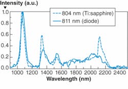 A single-core fiber doped with several rare-earth elements is pumped with either a Ti:sapphire laser at 804 nm (dotted curve) or a laser diode at 811 nm (solid curve); the fiber’s emission spectrum is largely similar in both cases. A single-core fiber doped with several rare-earth elements is pumped with either a Ti:sapphire laser at 804 nm (dotted curve) or a laser diode at 811 nm (solid curve); the fiber’s emission spectrum is largely similar in both cases.