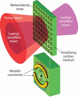 A lasing spaser consists of a thin slab of a dielectric gain medium (center) underneath an array of asymmetric split-ring resonators. In a single translation cell of the array, asymmetric currents of plasmonic oscillations in phase with the other cells produce emission of spatially and temporally coherent light that propagates in a direction normal to the array. The arc angles of the nanowire segments, &beta;1 and &beta;2, determine the Q-factor and coupling intensity.