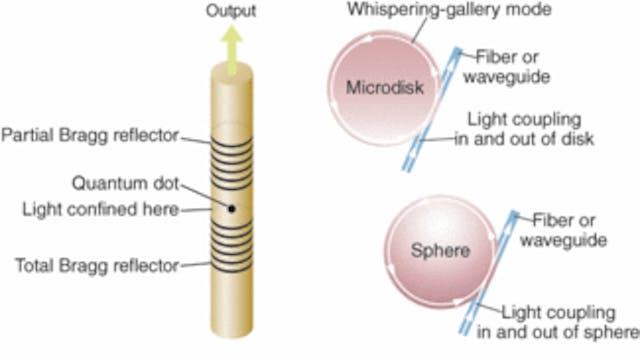 FIGURE 1. Two types of microcavity lasers include one in which a Fabry-Perot microcavity confines light horizontally in a thin pillar and vertically between a pair of Bragg reflectors (left) and another in which a whispering-gallery microcavity confines light by total internal reflection in the plane of a disk or in the volume of a sphere (right).