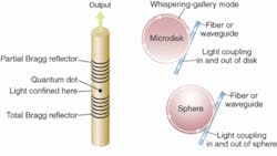 FIGURE 1. Two types of microcavity lasers include one in which a Fabry-Perot microcavity confines light horizontally in a thin pillar and vertically between a pair of Bragg reflectors (left) and another in which a whispering-gallery microcavity confines light by total internal reflection in the plane of a disk or in the volume of a sphere (right). FIGURE 1. Two types of microcavity lasers include one in which a Fabry-Perot microcavity confines light horizontally in a thin pillar and vertically between a pair of Bragg reflectors (left) and another in which a whispering-gallery microcavity confines light by total internal reflection in the plane of a disk or in the volume of a sphere (right).