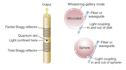 FIGURE 1. Two types of microcavity lasers include one in which a Fabry-Perot microcavity confines light horizontally in a thin pillar and vertically between a pair of Bragg reflectors (left) and another in which a whispering-gallery microcavity confines light by total internal reflection in the plane of a disk or in the volume of a sphere (right).