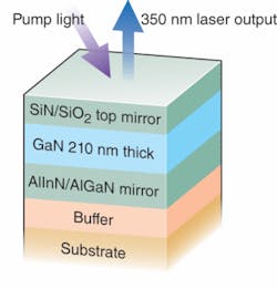 FIGURE 2. Optical pumping with 300 nm light stimulates emission at 350 nm from a 210-nm-thick gallium nitride micropillar cavity in Baumberg’s room-temperature experiment. The top mirror is a stack of SiN/SiO2 layers transparent to the pump wavelength. The output beam is 5° wide at half maximum. FIGURE 2. Optical pumping with 300 nm light stimulates emission at 350 nm from a 210-nm-thick gallium nitride micropillar cavity in Baumberg’s room-temperature experiment. The top mirror is a stack of SiN/SiO2 layers transparent to the pump wavelength. The output beam is 5° wide at half maximum.