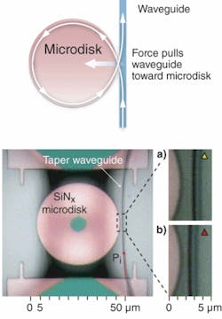 FIGURE 3. Light passing through the optical waveguide is evanescently coupled into the microdisk resonator (bottom, left), producing an optical force that moves the waveguide toward the disk, as shown in diagram (top). Photos compare the position of the waveguide when power is low (a) and high (b). FIGURE 3. Light passing through the optical waveguide is evanescently coupled into the microdisk resonator (bottom, left), producing an optical force that moves the waveguide toward the disk, as shown in diagram (top). Photos compare the position of the waveguide when power is low (a) and high (b).
