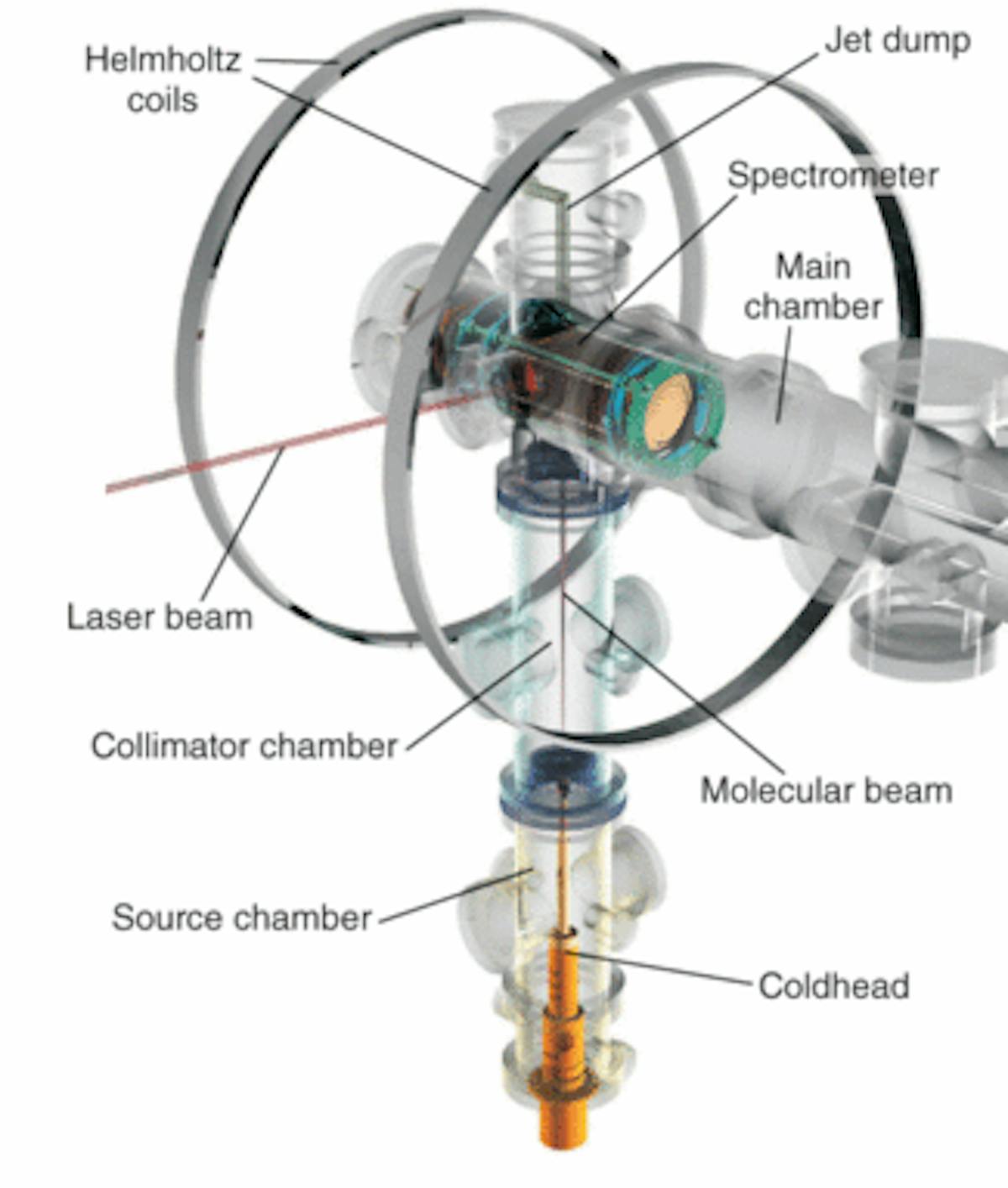The horizontal main chamber in this COLTRIMS system houses the spectrometer. A cold beam of molecules is created in the lower portion of the vertical tube and fed through the laser focus in the main chamber, where the electrons can be extracted from and recollided with parent molecules during the same pulse cycle to create sequential &ldquo;moving frames&rdquo; of chemical processes.