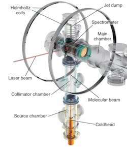 The horizontal main chamber in this COLTRIMS system houses the spectrometer. A cold beam of molecules is created in the lower portion of the vertical tube and fed through the laser focus in the main chamber, where the electrons can be extracted from and recollided with parent molecules during the same pulse cycle to create sequential “moving frames” of chemical processes. The horizontal main chamber in this COLTRIMS system houses the spectrometer. A cold beam of molecules is created in the lower portion of the vertical tube and fed through the laser focus in the main chamber, where the electrons can be extracted from and recollided with parent molecules during the same pulse cycle to create sequential “moving frames” of chemical processes.