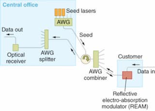 Each customer in a wavelength-division-multiplexed passive optical network has a R-EAM that allows individual uplinking of data at 10 Gbit/s.