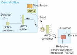 Each customer in a wavelength-division-multiplexed passive optical network has a R-EAM that allows individual uplinking of data at 10 Gbit/s. Each customer in a wavelength-division-multiplexed passive optical network has a R-EAM that allows individual uplinking of data at 10 Gbit/s.