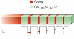 Laser cooling was achieved on a semiconductor sample of undoped GaAs quantum wells of varying thickness separated by GaAlAs barriers. Each QW produced photoluminescence with an amplitude proportional to its thickness. Laser cooling was achieved on a semiconductor sample of undoped GaAs quantum wells of varying thickness separated by GaAlAs barriers. Each QW produced photoluminescence with an amplitude proportional to its thickness.