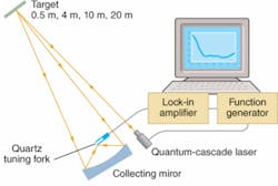 An eye-safe quantum-cascade laser sends pulses of IR light onto a remote target. A collecting mirror focuses the reflected light onto a quartz tuning-fork sensor. The amplitude of the photoacoustic vibrations on the tuning fork is recorded as a function of illumination wavelength. An eye-safe quantum-cascade laser sends pulses of IR light onto a remote target. A collecting mirror focuses the reflected light onto a quartz tuning-fork sensor. The amplitude of the photoacoustic vibrations on the tuning fork is recorded as a function of illumination wavelength.