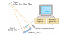 An eye-safe quantum-cascade laser sends pulses of IR light onto a remote target. A collecting mirror focuses the reflected light onto a quartz tuning-fork sensor. The amplitude of the photoacoustic vibrations on the tuning fork is recorded as a function of illumination wavelength.