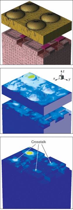 A realistic four-pixel CIS assembly with material boundaries and mesh is simulated to examine crosstalk between pixels (top). Following illumination of the top pixel, the optical field is mapped in units of volts/m (center). The analysis confirms that crosstalk between pixels (in terms of the optical generation rate, cm-3s-1) is a critical design issue (bottom). A realistic four-pixel CIS assembly with material boundaries and mesh is simulated to examine crosstalk between pixels (top). Following illumination of the top pixel, the optical field is mapped in units of volts/m (center). The analysis confirms that crosstalk between pixels (in terms of the optical generation rate, cm-3s-1) is a critical design issue (bottom).