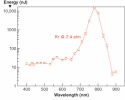 FIGURE 1. A white-light continuum source is formed by sending 775 nm pulsed laser light through Krypton gas, creating energy for use in nonlinear experiments at any wavelength from 400 to 800 nm. FIGURE 1. A white-light continuum source is formed by sending 775 nm pulsed laser light through Krypton gas, creating energy for use in nonlinear experiments at any wavelength from 400 to 800 nm.