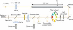 FIGURE 2. The white-light-continuum Z-scan experiment can be used to conduct nonlinear spectroscopy. FIGURE 2. The white-light-continuum Z-scan experiment can be used to conduct nonlinear spectroscopy.