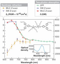 FIGURE 3. A nonlinear spectrophotometer can measure the complex two-photon absorption (2PA) spectrum of an organic material (of the chemical structure shown) in terms of the molecular 2PA cross section (in units of Göppert Mayers), and dispersion of the nonlinear refraction (in units of refractive Göppert Mayers). Here, 2PA is measured by two-photon fluorescence, single-wavelength Z-scan, and WLC Z-Scan; nonlinear refraction is measured via single-wavelength Z-scan and WLC Z-scan. Below 600 nm, light is linearly absorbed by the sample, making nonlinear measurements impossible (inset). FIGURE 3. A nonlinear spectrophotometer can measure the complex two-photon absorption (2PA) spectrum of an organic material (of the chemical structure shown) in terms of the molecular 2PA cross section (in units of Göppert Mayers), and dispersion of the nonlinear refraction (in units of refractive Göppert Mayers). Here, 2PA is measured by two-photon fluorescence, single-wavelength Z-scan, and WLC Z-Scan; nonlinear refraction is measured via single-wavelength Z-scan and WLC Z-scan. Below 600 nm, light is linearly absorbed by the sample, making nonlinear measurements impossible (inset).