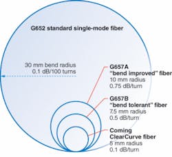 FIGURE 1. Bend radii and loss compared for three types of fibers designed specifically for fiber drops. G652 is standard single-mode fiber; other types were designed with reduced bend losses, specified for a given number of turns around a mandrel of the specified size. FIGURE 1. Bend radii and loss compared for three types of fibers designed specifically for fiber drops. G652 is standard single-mode fiber; other types were designed with reduced bend losses, specified for a given number of turns around a mandrel of the specified size.