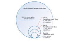 FIGURE 1. Bend radii and loss compared for three types of fibers designed specifically for fiber drops. G652 is standard single-mode fiber; other types were designed with reduced bend losses, specified for a given number of turns around a mandrel of the specified size.