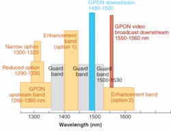 FIGURE 2. GPON now operates in the three identified bands; the video band is optional. The new ITU G.684.5 identifies enhanced bands that can be used for additional services. Guard bands are required as shown, and if the video overlay is used additional guard bands are needed if the longer-wavelength enhanced band is used. FIGURE 2. GPON now operates in the three identified bands; the video band is optional. The new ITU G.684.5 identifies enhanced bands that can be used for additional services. Guard bands are required as shown, and if the video overlay is used additional guard bands are needed if the longer-wavelength enhanced band is used.