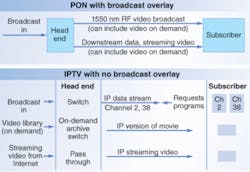 FIGURE 3. PON with a broadcast overlay delivers broadcast programs on a video overlay at 1550 nm; video on demand can be delivered within the broadcast overlay (as in cable television) or by digitizing it and delivering it with other downstream data. Pure IPTV lacks a broadcast overlay, so equipment in the head end receives requests from subscribers and transmits them only the channels they request in the IP digital data stream to their homes. Video on demand programs go into the same data stream, along with streaming video from the Internet and other Internet traffic.