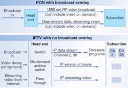 FIGURE 3. PON with a broadcast overlay delivers broadcast programs on a video overlay at 1550 nm; video on demand can be delivered within the broadcast overlay (as in cable television) or by digitizing it and delivering it with other downstream data. Pure IPTV lacks a broadcast overlay, so equipment in the head end receives requests from subscribers and transmits them only the channels they request in the IP digital data stream to their homes. Video on demand programs go into the same data stream, along with streaming video from the Internet and other Internet traffic. FIGURE 3. PON with a broadcast overlay delivers broadcast programs on a video overlay at 1550 nm; video on demand can be delivered within the broadcast overlay (as in cable television) or by digitizing it and delivering it with other downstream data. Pure IPTV lacks a broadcast overlay, so equipment in the head end receives requests from subscribers and transmits them only the channels they request in the IP digital data stream to their homes. Video on demand programs go into the same data stream, along with streaming video from the Internet and other Internet traffic.