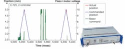 FIGURE 2. In a magnification of a motion test, an adaptive controller (inset) accommodates dynamical changes and piezomotor physics. (Blue: commanded triangle-wave motion; red: actual position; green: motor stimulus. At about the midpoint in the graph, a 750 g load was affixed to the stage.) The tracking precision demonstrates robust adaptability without retuning. FIGURE 2. In a magnification of a motion test, an adaptive controller (inset) accommodates dynamical changes and piezomotor physics. (Blue: commanded triangle-wave motion; red: actual position; green: motor stimulus. At about the midpoint in the graph, a 750 g load was affixed to the stage.) The tracking precision demonstrates robust adaptability without retuning.