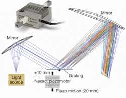 FIGURE 3. Optimized for next-generation microlithography alignment and positioning, the NEXACT actuator (inset) provides 10 N of power-off holding force and smooth coarse/fine motion over centimeters with picometer-class resolution in a compact, cost-effective format. FIGURE 3. Optimized for next-generation microlithography alignment and positioning, the NEXACT actuator (inset) provides 10 N of power-off holding force and smooth coarse/fine motion over centimeters with picometer-class resolution in a compact, cost-effective format.
