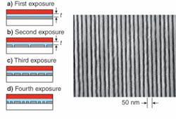 A grating is fabricated using four 200-nm-period grating levels in a unique interference-lithography process (left). The fourth exposure produces a 50-nm-period grating with feature sizes as small as 25 nm (right). A grating is fabricated using four 200-nm-period grating levels in a unique interference-lithography process (left). The fourth exposure produces a 50-nm-period grating with feature sizes as small as 25 nm (right).
