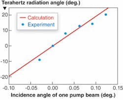 Very slightly steering one of two ultrafast pump beams impinging on a nonlinear optical device greatly steers the resulting terahertz beam. Very slightly steering one of two ultrafast pump beams impinging on a nonlinear optical device greatly steers the resulting terahertz beam.
