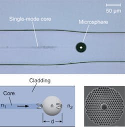 A normal single-mode fiber and a photonic-crystal fiber (cross section, lower right) are spliced together, forming a spherical microcavity at their junction that functions as a strain sensor (the photonic-crystal fiber collapses and becomes solid). A normal single-mode fiber and a photonic-crystal fiber (cross section, lower right) are spliced together, forming a spherical microcavity at their junction that functions as a strain sensor (the photonic-crystal fiber collapses and becomes solid).