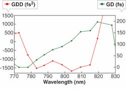 A multilayer high-dispersion mirror for use around 800 nm has a group delay that varies with wavelength, resulting in a large group-delay dispersion of about ~1300 fs2 in the 785 to 815 nm spectral range.