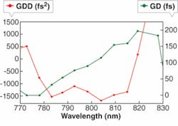 A multilayer high-dispersion mirror for use around 800 nm has a group delay that varies with wavelength, resulting in a large group-delay dispersion of about ~1300 fs2 in the 785 to 815 nm spectral range. A multilayer high-dispersion mirror for use around 800 nm has a group delay that varies with wavelength, resulting in a large group-delay dispersion of about ~1300 fs2 in the 785 to 815 nm spectral range.