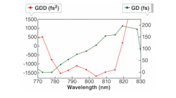 A multilayer high-dispersion mirror for use around 800 nm has a group delay that varies with wavelength, resulting in a large group-delay dispersion of about ~1300 fs2 in the 785 to 815 nm spectral range.