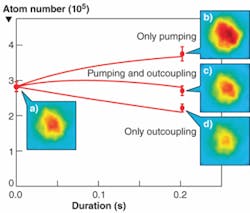 The quantity of remaining atoms in the laser mode (red) of an atom-laser BEC (yellow) varies depending on whether or not the system is being pumped. The initial quantity (a) increases with pumping and no outcoupling (b), stays the same with pumping and outcoupling (c), and decreases with outcoupling but no pumping (d). Independence of pumping and outcoupling mechanisms indicates that atom replenishment is functioning properly. The curves are calculated from a rate-equation model, and error bars (red) represent the standard deviation of the mean calculated from repeated independent measurements. The quantity of remaining atoms in the laser mode (red) of an atom-laser BEC (yellow) varies depending on whether or not the system is being pumped. The initial quantity (a) increases with pumping and no outcoupling (b), stays the same with pumping and outcoupling (c), and decreases with outcoupling but no pumping (d). Independence of pumping and outcoupling mechanisms indicates that atom replenishment is functioning properly. The curves are calculated from a rate-equation model, and error bars (red) represent the standard deviation of the mean calculated from repeated independent measurements.