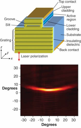 The grooves on the face of a metal-coated quantum-cascade laser (top) act effectively as an antenna to concentrate light exiting a slit into a small solid angle. The two-dimensional far-field intensity distribution was measured from above the QCL facet (bottom). The slight curvature of the output is an edge effect.