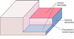FIGURE 1. The internal structure of a multilayer piezoelectric actuator includes several tape-cast layers of ceramic laminated together with screen-printed external electrodes. External connections are provided to the internal electrodes by screen-printing conductive materials onto the sides of the ceramic laminate. FIGURE 1. The internal structure of a multilayer piezoelectric actuator includes several tape-cast layers of ceramic laminated together with screen-printed external electrodes. External connections are provided to the internal electrodes by screen-printing conductive materials onto the sides of the ceramic laminate.