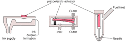 FIGURE 2. Examples of different applications for piezoelectric actuators include use in inkjet printers to aid in droplet formation (left), use in valves (center), and use in fuel injectors to control fuel flow (right). FIGURE 2. Examples of different applications for piezoelectric actuators include use in inkjet printers to aid in droplet formation (left), use in valves (center), and use in fuel injectors to control fuel flow (right).