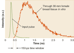 FIGURE 2. Ultrashort laser pulses can be used to 'see' through tissue to detect tumors and other abnormalities. In such time-resolved photon systems, only the first 100 to 150 ps of a signal is observed. This includes only photons that have moved ballistically through the tissue without scattering and ignores all the scattered photons, which arrive later. FIGURE 2. Ultrashort laser pulses can be used to 'see' through tissue to detect tumors and other abnormalities. In such time-resolved photon systems, only the first 100 to 150 ps of a signal is observed. This includes only photons that have moved ballistically through the tissue without scattering and ignores all the scattered photons, which arrive later.