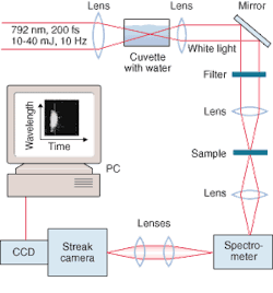 FIGURE 3 Focusing ultrashort laser pulses into water creates a white-light continuum that can then be used for time-resolved spectral studies, again observing only ballistic, not scattered photons. FIGURE 3 Focusing ultrashort laser pulses into water creates a white-light continuum that can then be used for time-resolved spectral studies, again observing only ballistic, not scattered photons.